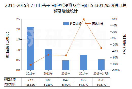 2011-2015年7月山蒼子油(包括浸膏及凈油)(HS33012950)進(jìn)口總額及增速統(tǒng)計(jì)